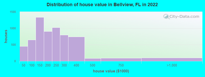 Distribution of house value in Bellview, FL in 2019