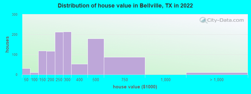 Distribution of house value in Bellville, TX in 2022