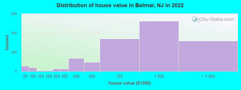 Distribution of house value in Belmar, NJ in 2022