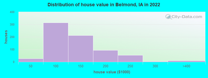 Distribution of house value in Belmond, IA in 2022