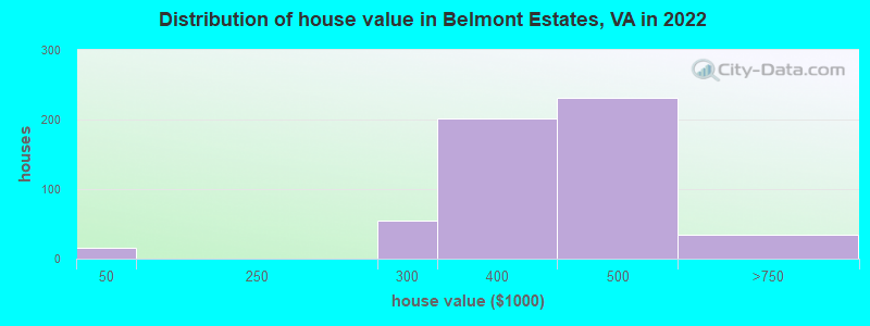Distribution of house value in Belmont Estates, VA in 2022