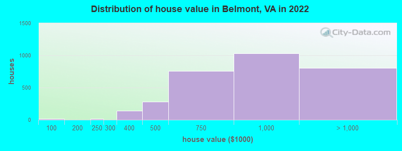 Distribution of house value in Belmont, VA in 2022