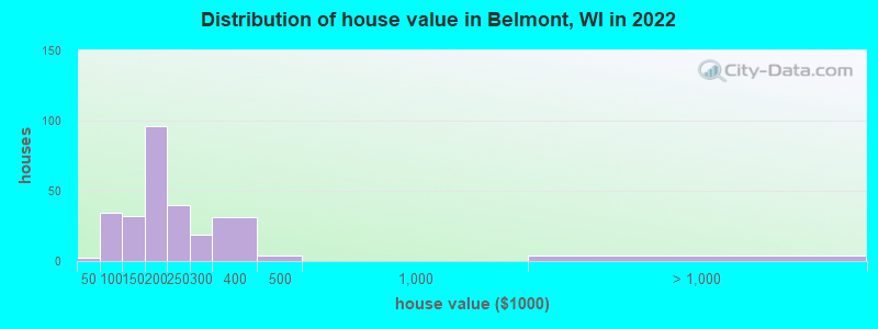 Distribution of house value in Belmont, WI in 2022