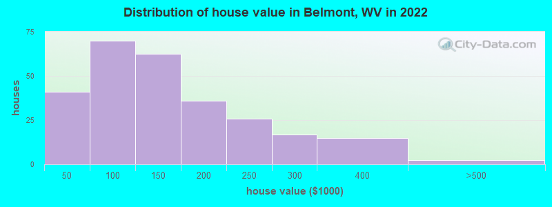 Distribution of house value in Belmont, WV in 2022