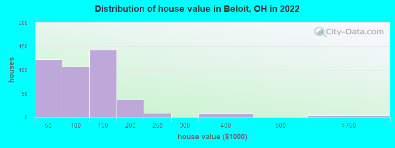 Distribution of house value in Beloit, OH in 2022