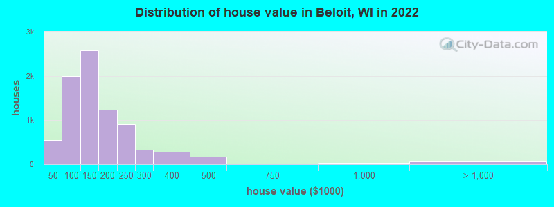 Distribution of house value in Beloit, WI in 2022