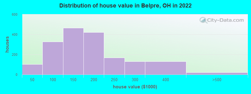 Distribution of house value in Belpre, OH in 2022