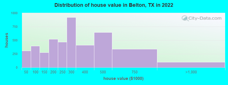 Distribution of house value in Belton, TX in 2019