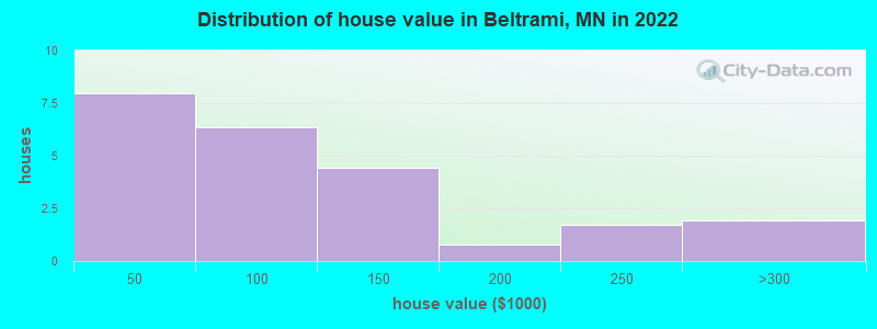 Distribution of house value in Beltrami, MN in 2022
