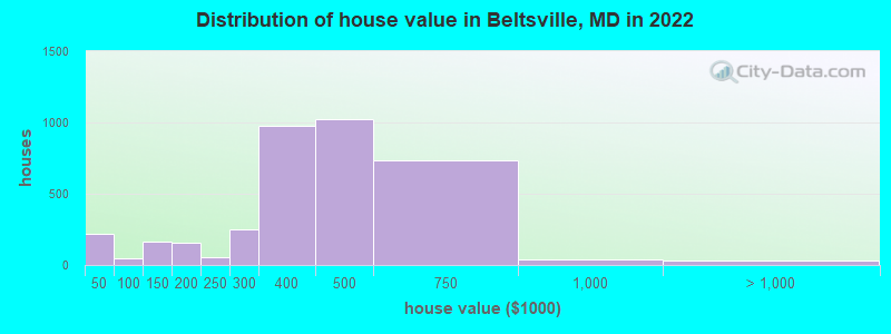 Distribution of house value in Beltsville, MD in 2019