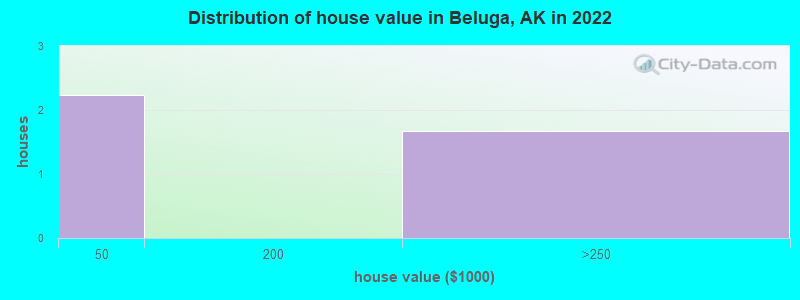 Distribution of house value in Beluga, AK in 2022
