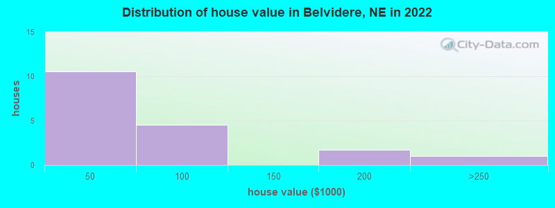 Distribution of house value in Belvidere, NE in 2022