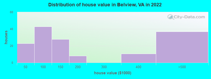 Distribution of house value in Belview, VA in 2022