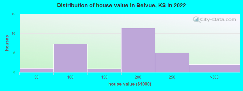 Distribution of house value in Belvue, KS in 2022
