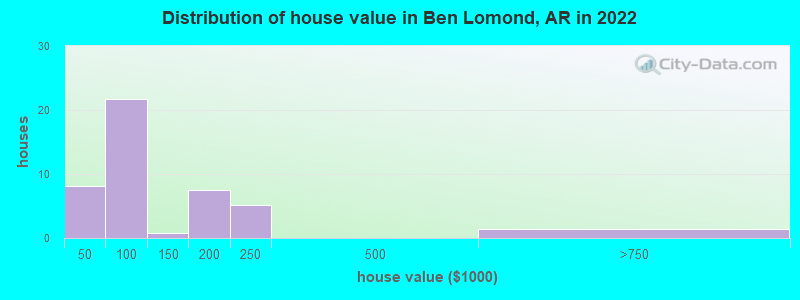 Distribution of house value in Ben Lomond, AR in 2022