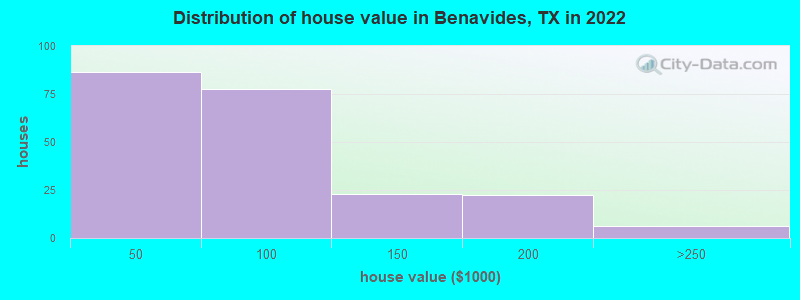 Distribution of house value in Benavides, TX in 2022