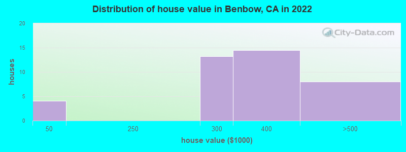 Distribution of house value in Benbow, CA in 2022