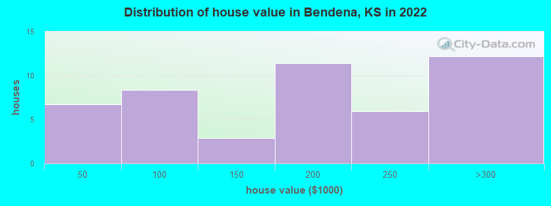 Distribution of house value in Bendena, KS in 2022
