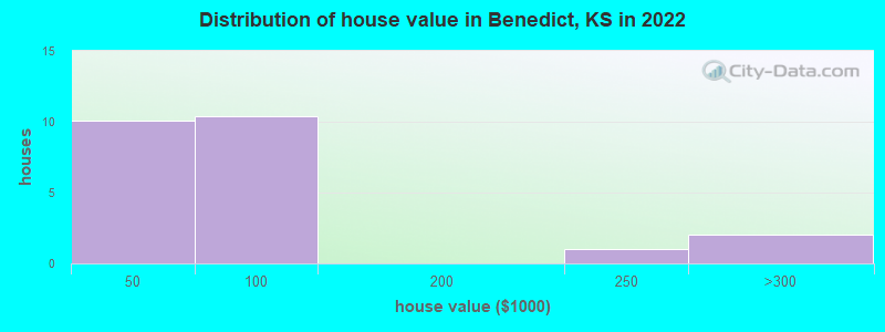 Distribution of house value in Benedict, KS in 2022