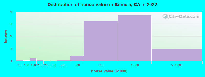 Distribution of house value in Benicia, CA in 2022