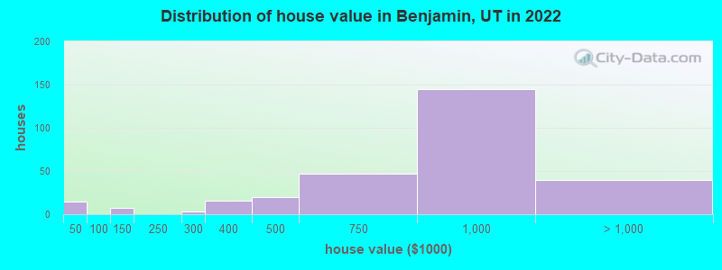 Distribution of house value in Benjamin, UT in 2022