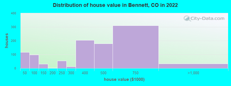 Distribution of house value in Bennett, CO in 2022