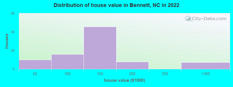 Distribution of house value in Bennett, NC in 2022