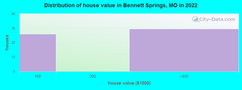 Distribution of house value in Bennett Springs, MO in 2022