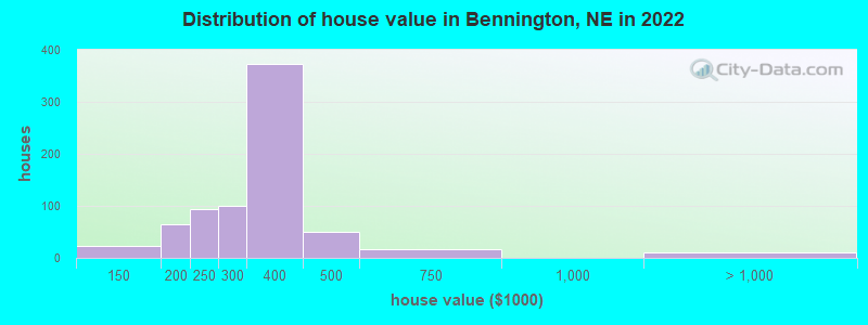 Distribution of house value in Bennington, NE in 2022