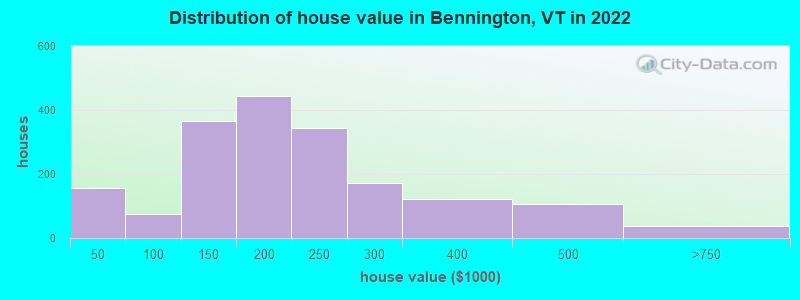 Distribution of house value in Bennington, VT in 2022