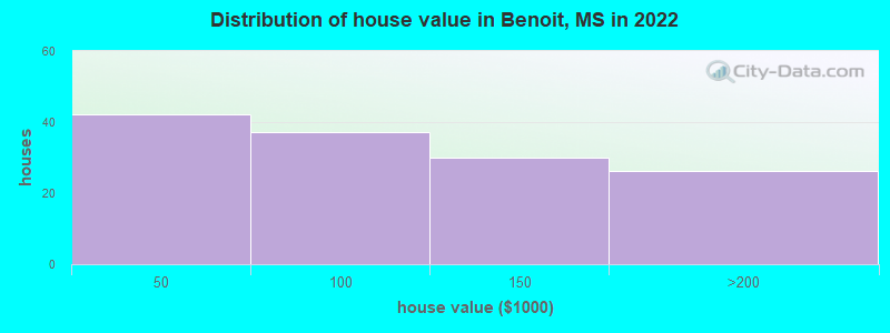 Distribution of house value in Benoit, MS in 2022