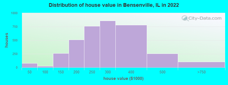 Distribution of house value in Bensenville, IL in 2022