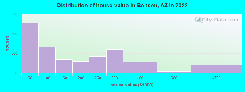 Distribution of house value in Benson, AZ in 2022