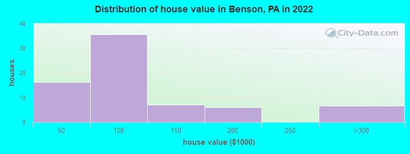 Distribution of house value in Benson, PA in 2022