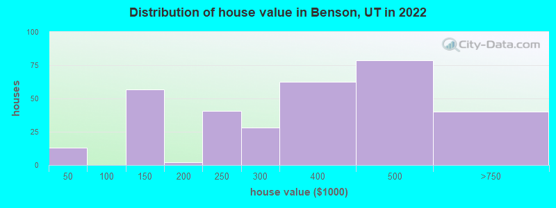 Distribution of house value in Benson, UT in 2022
