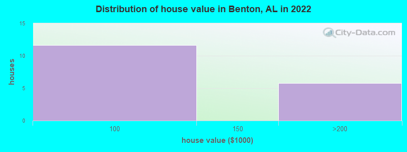Distribution of house value in Benton, AL in 2022