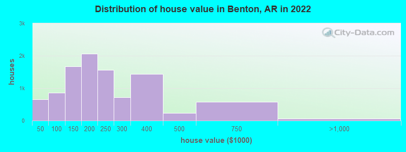 Distribution of house value in Benton, AR in 2021