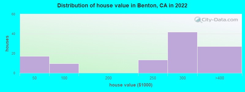 Distribution of house value in Benton, CA in 2022