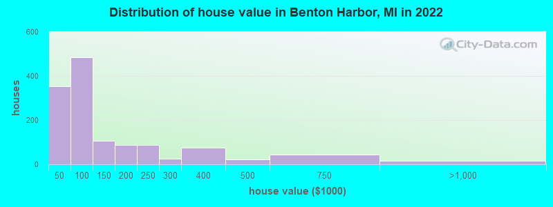 Distribution of house value in Benton Harbor, MI in 2021