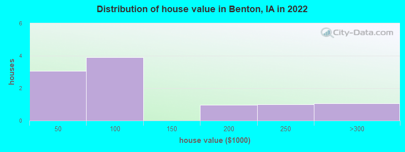 Distribution of house value in Benton, IA in 2022