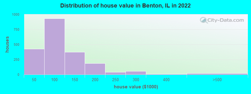 Distribution of house value in Benton, IL in 2022
