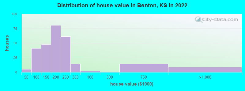 Distribution of house value in Benton, KS in 2022