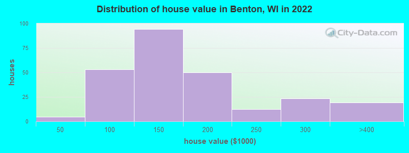 Distribution of house value in Benton, WI in 2022