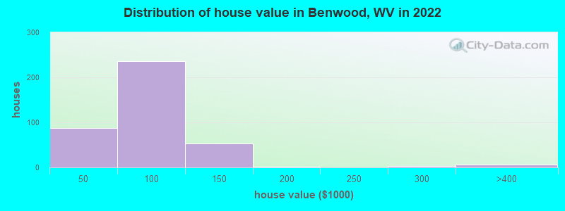 Distribution of house value in Benwood, WV in 2022
