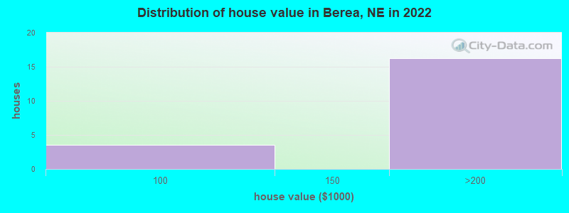 Distribution of house value in Berea, NE in 2022