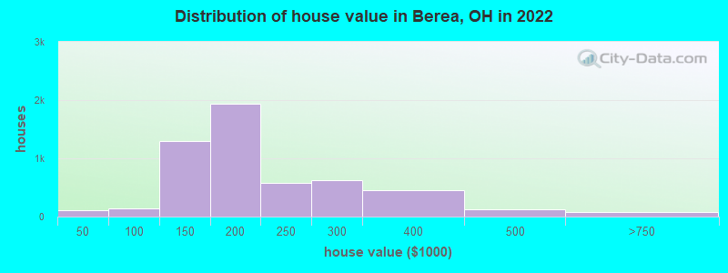 Distribution of house value in Berea, OH in 2022
