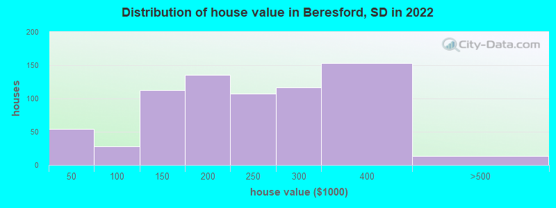 Distribution of house value in Beresford, SD in 2022