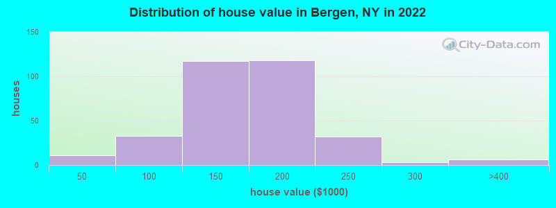 Distribution of house value in Bergen, NY in 2019