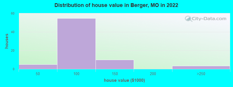 Distribution of house value in Berger, MO in 2022