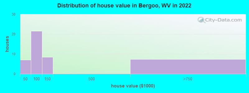 Distribution of house value in Bergoo, WV in 2022